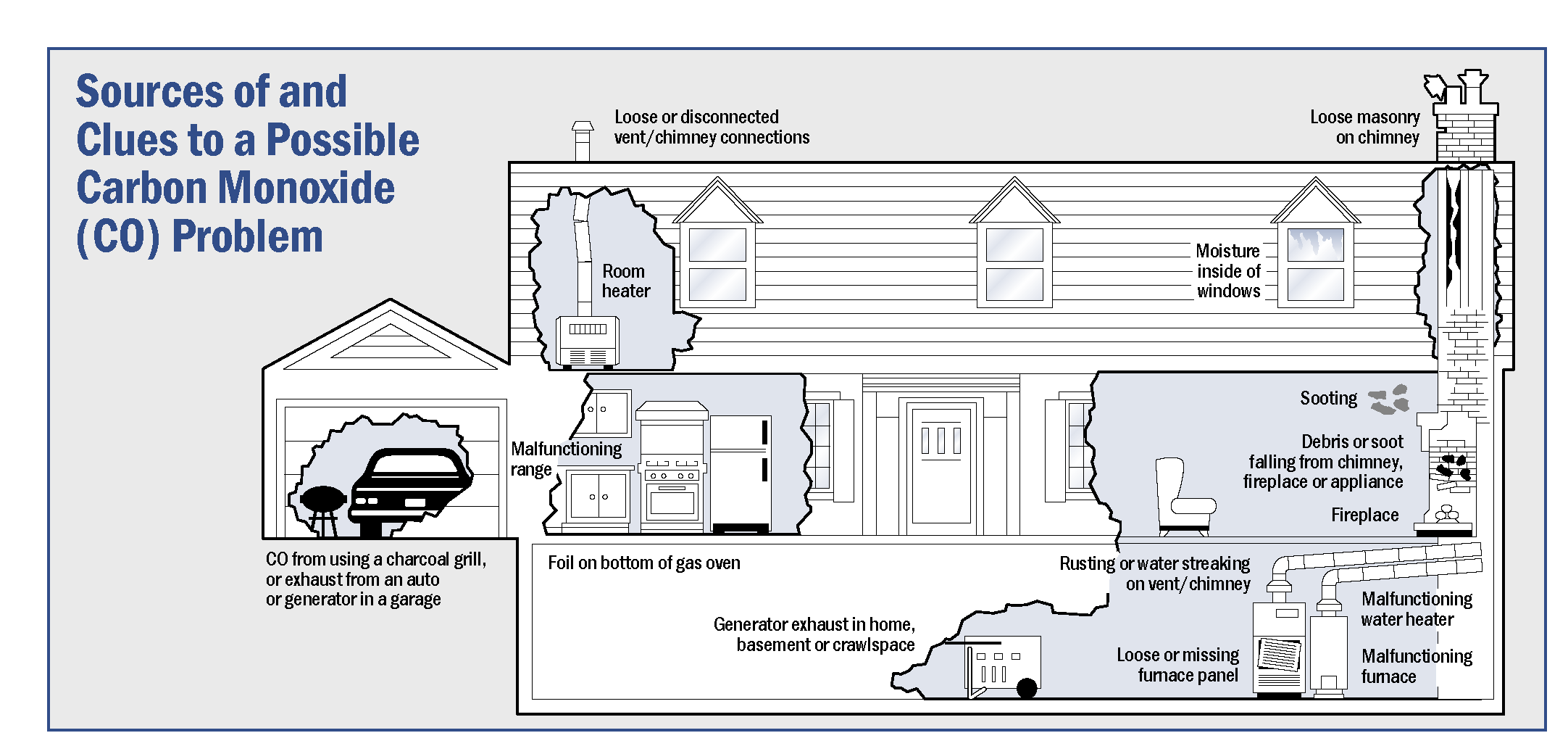 Sources of and Cluse to a Possible Carbon Monoxide Problem